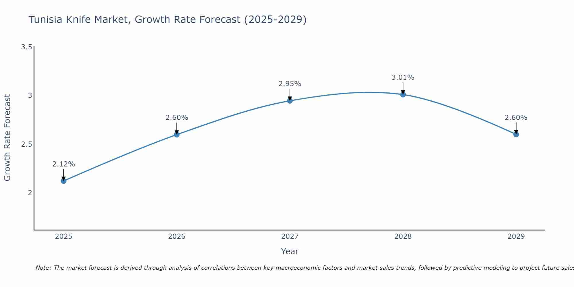 Tunisia Knife Market Growth Rate