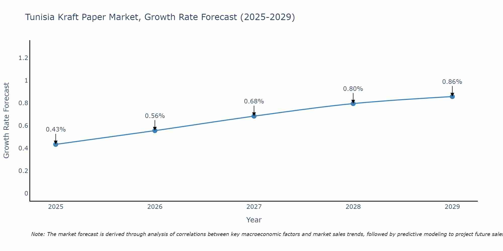 Tunisia Kraft Paper Market Growth Rate