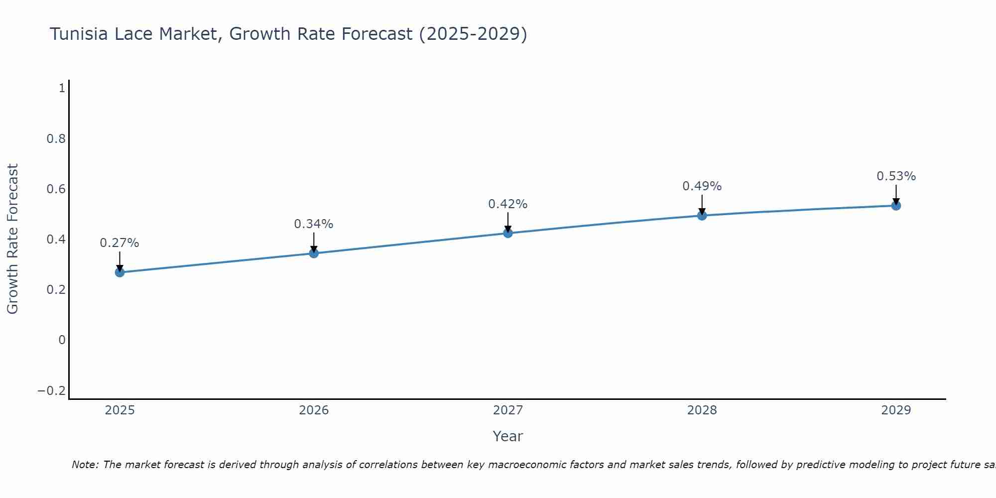 Tunisia Lace Market Growth Rate