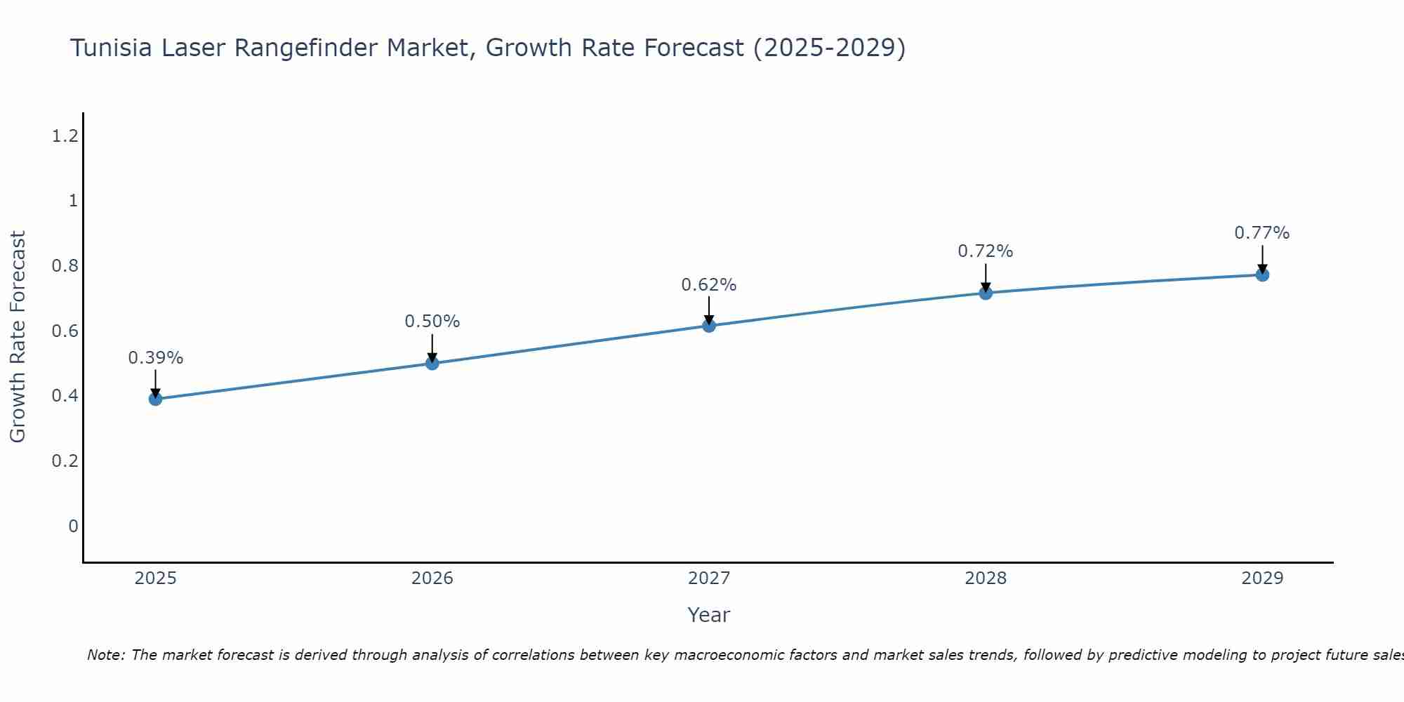 Tunisia Laser Rangefinder Market Growth Rate