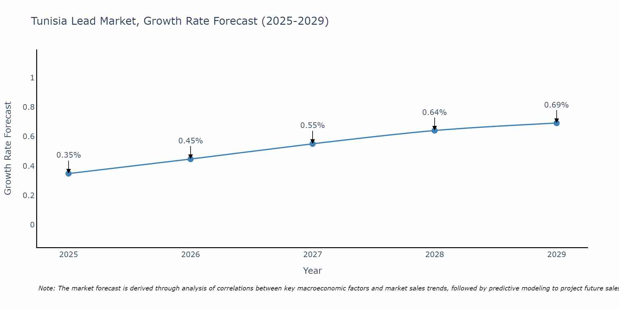 Tunisia Lead Market Growth Rate
