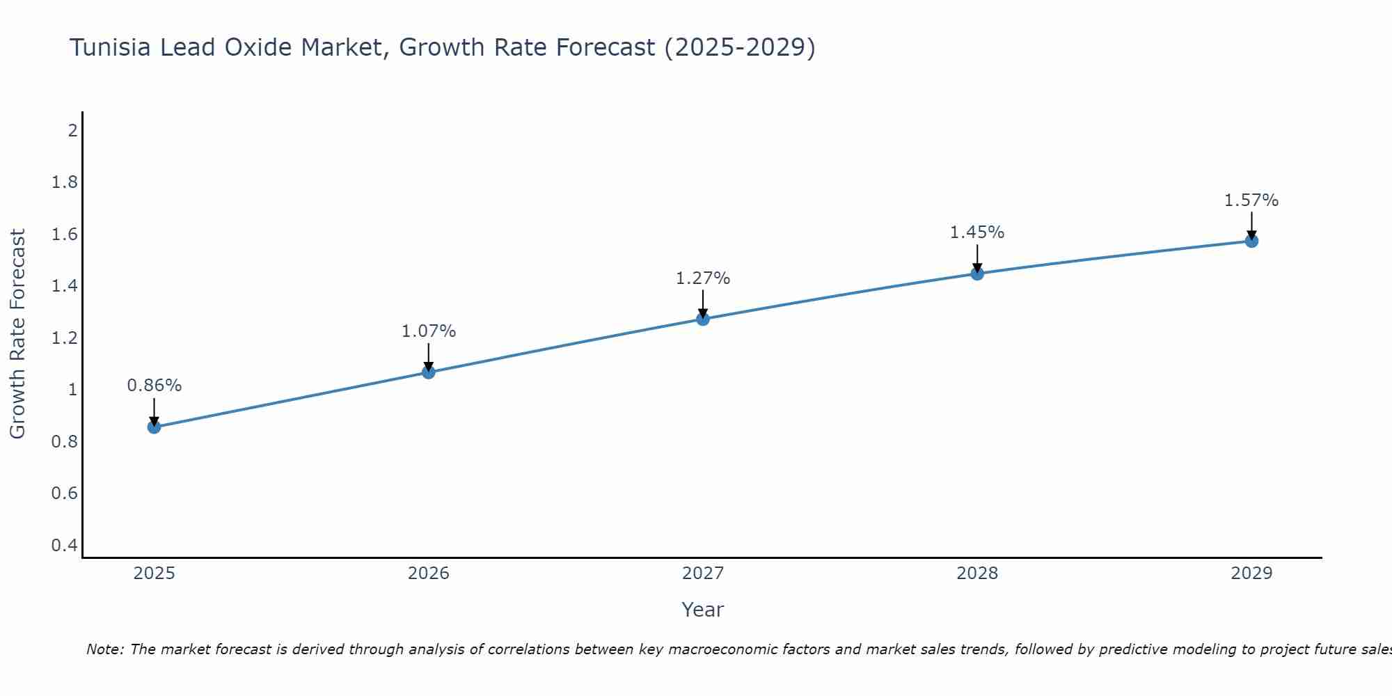 Tunisia Lead Oxide Market Growth Rate