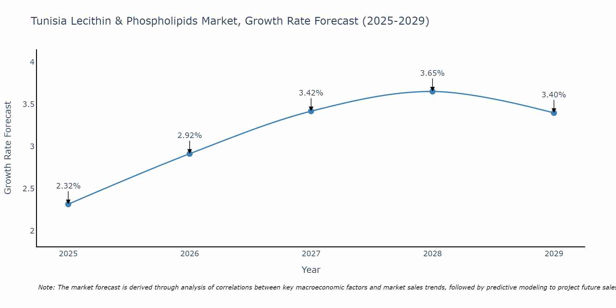 Tunisia Lecithin & Phospholipids Market Growth Rate