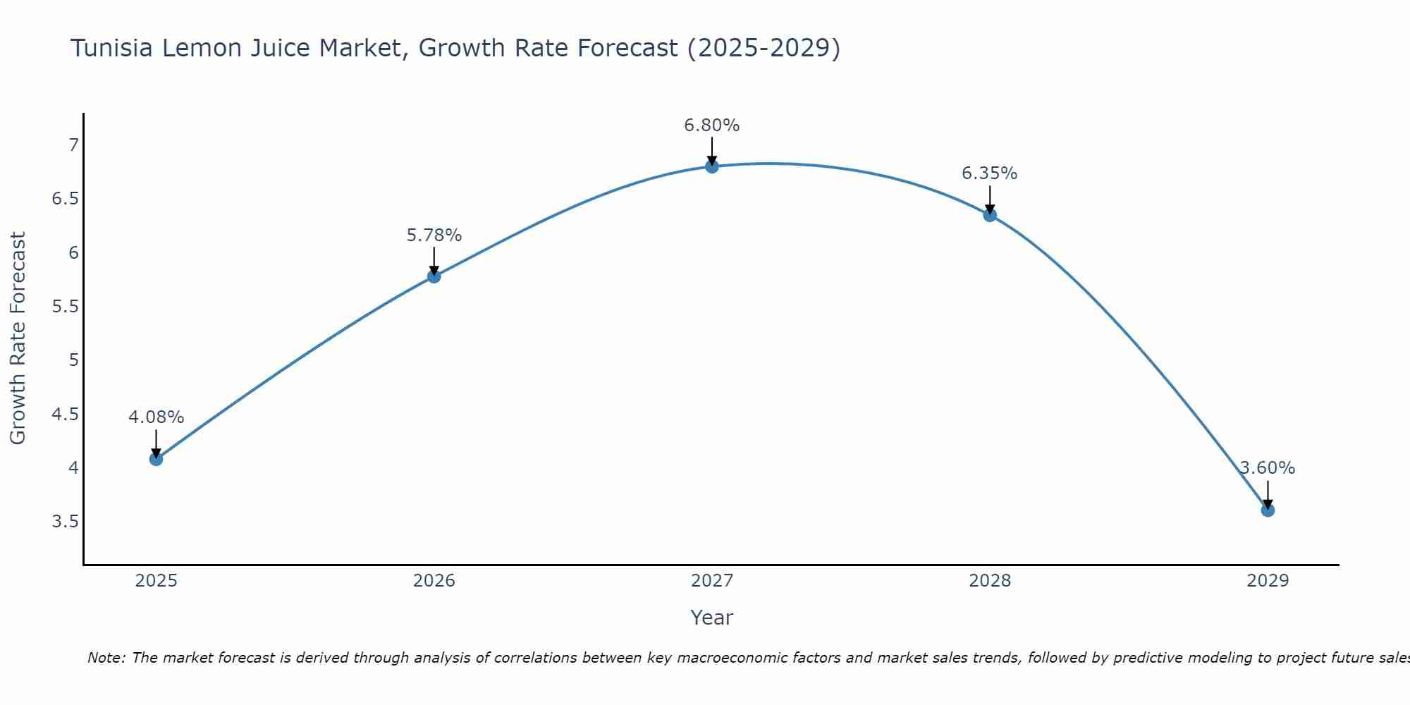 Tunisia Lemon Juice Market Growth Rate
