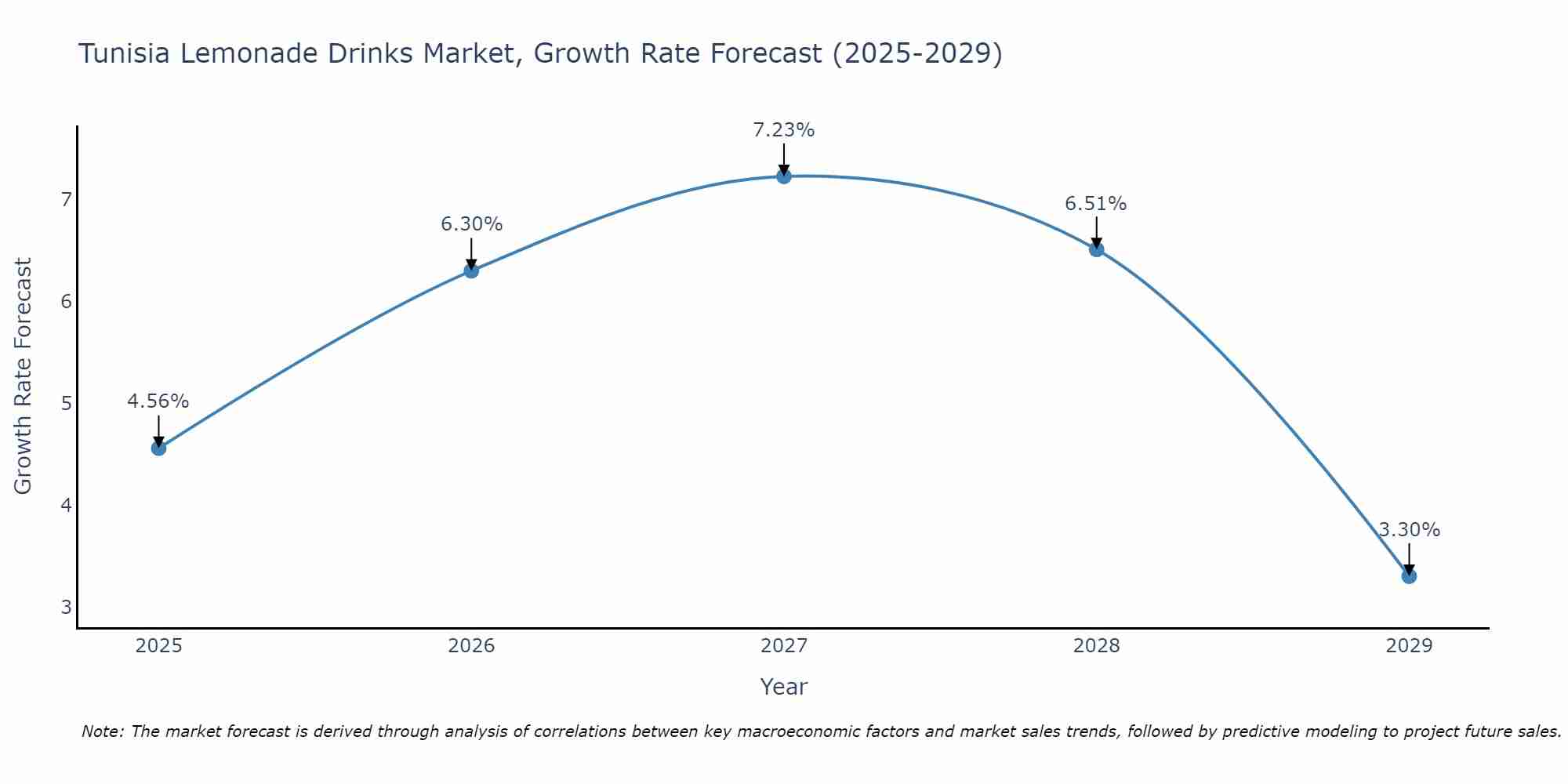 Tunisia Lemonade Drinks Market Size Growth Rate