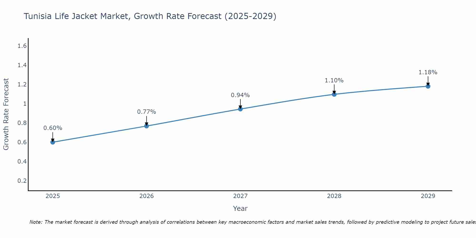 Tunisia Life Jacket Market Growth Rate