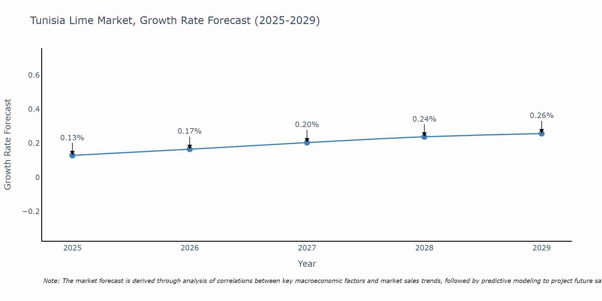 Tunisia Lime Market Size Growth Rate