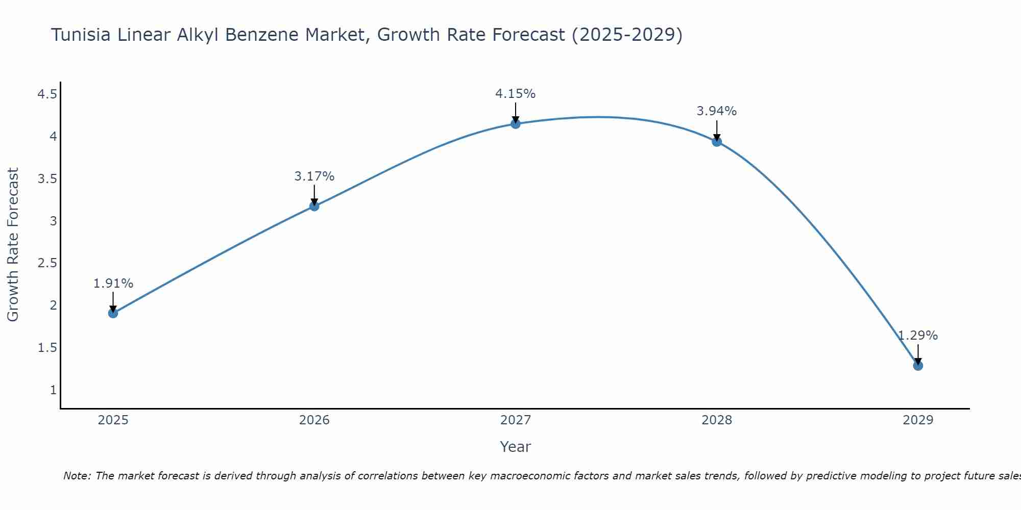 Tunisia Linear Alkyl Benzene Market Growth Rate