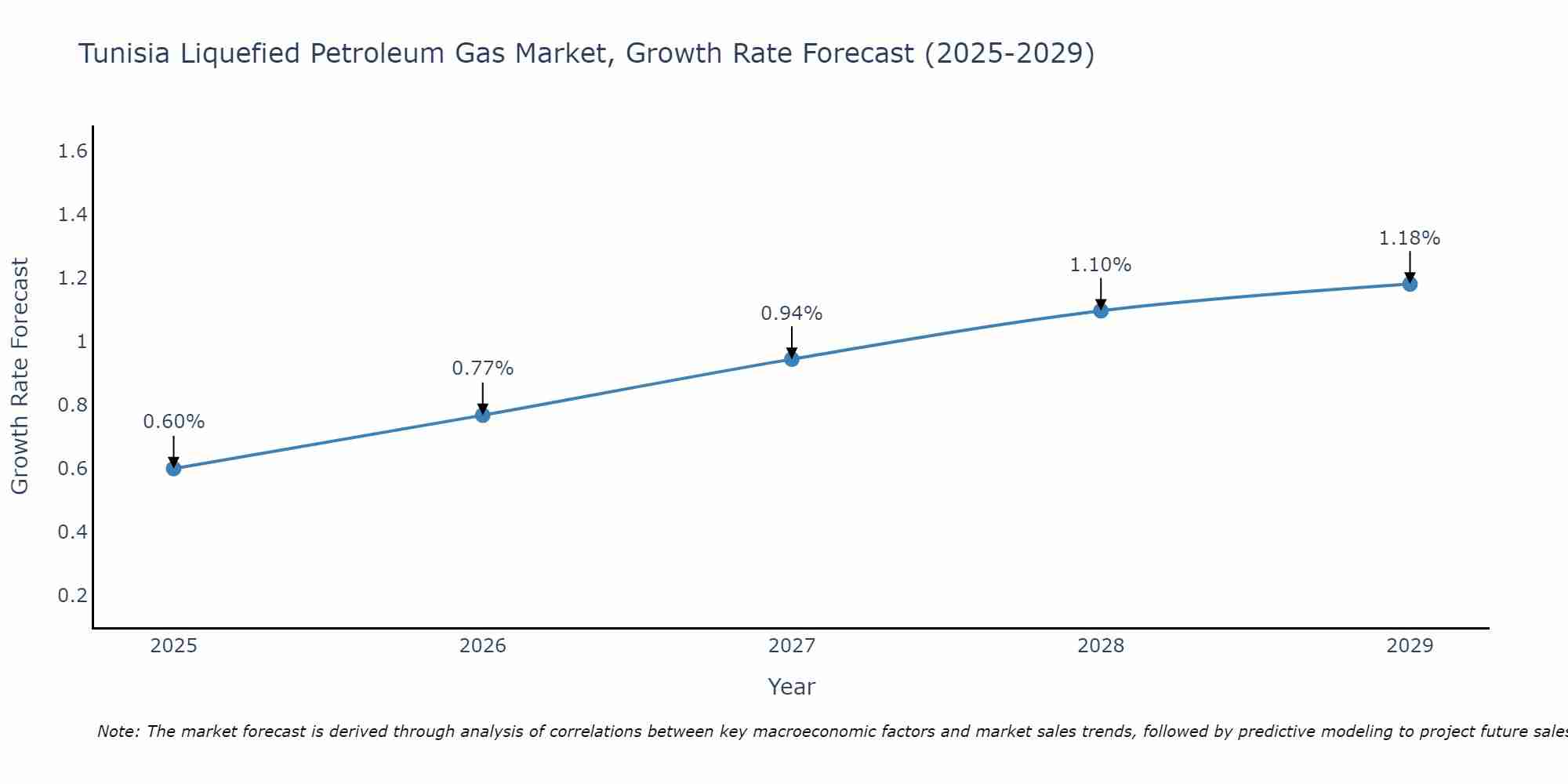 Tunisia Liquefied Petroleum Gas Market Size Growth Rate