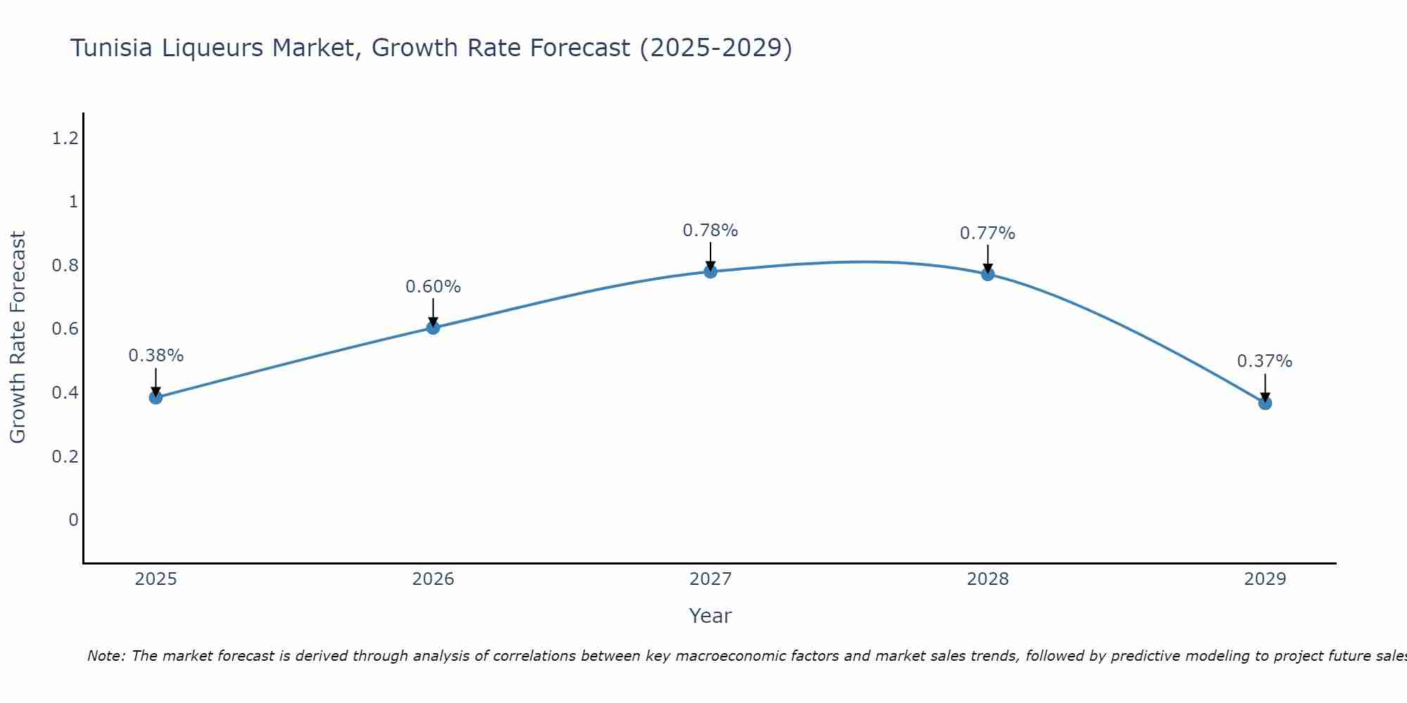 Tunisia Liqueurs Market Growth Rate