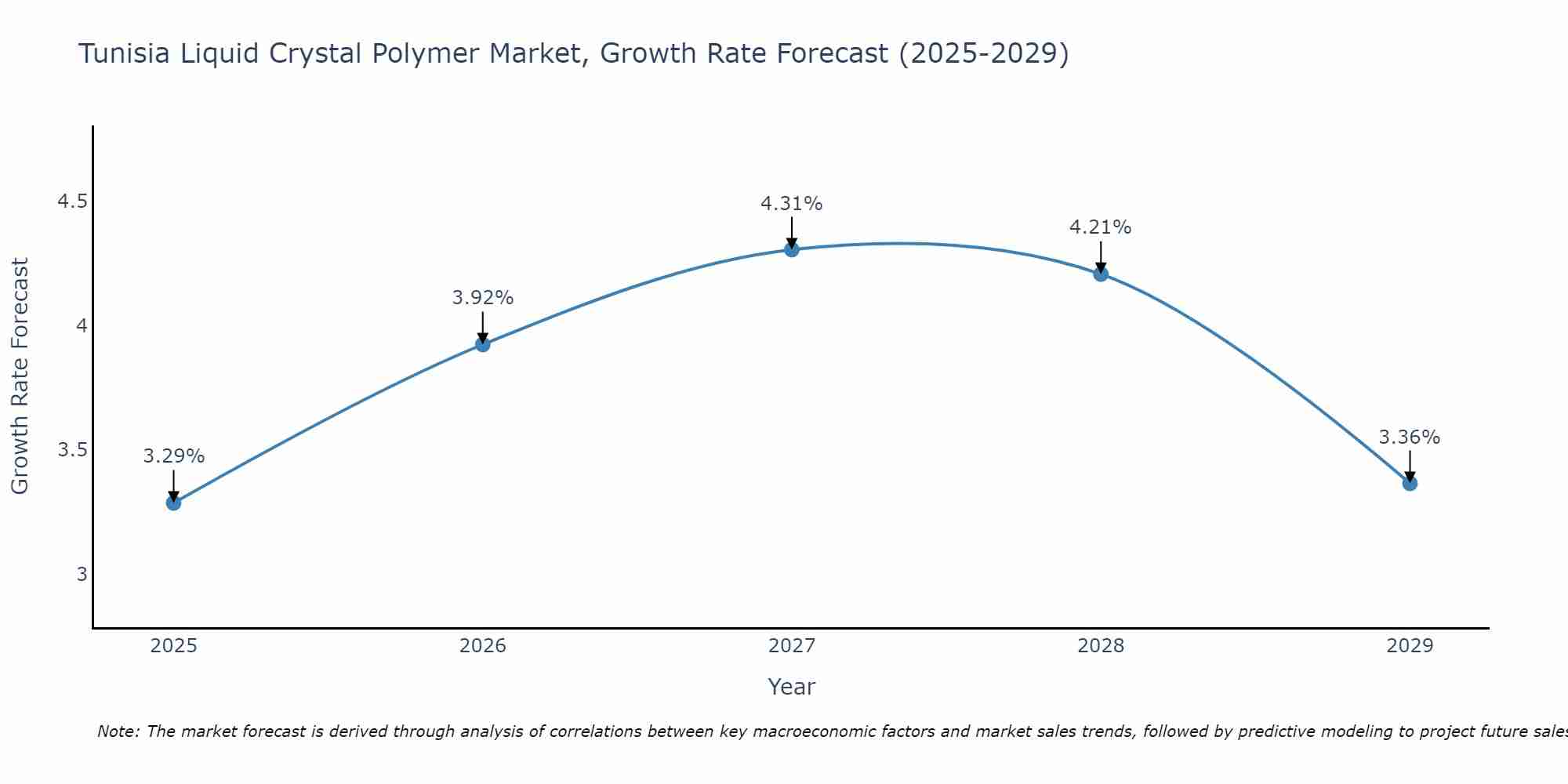 Tunisia Liquid Crystal Polymer Market Growth Rate