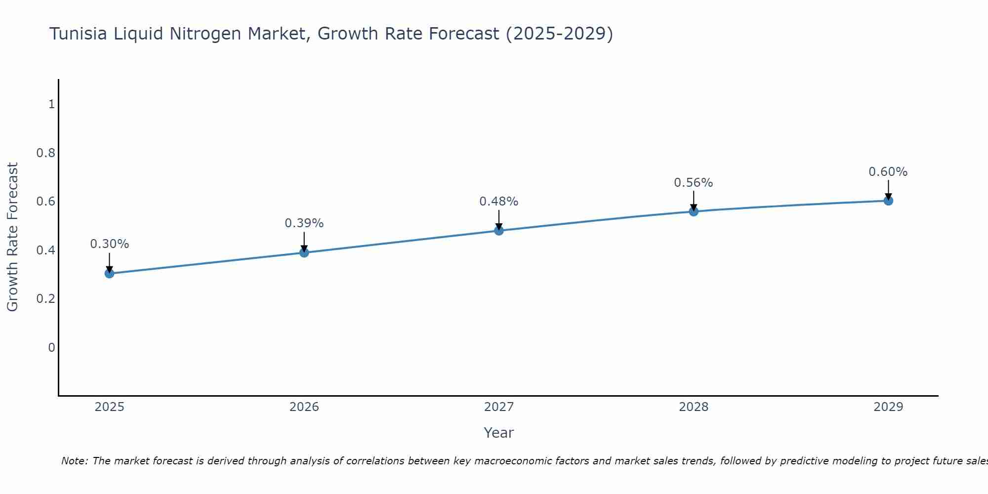 Tunisia Liquid Nitrogen Market Growth Rate