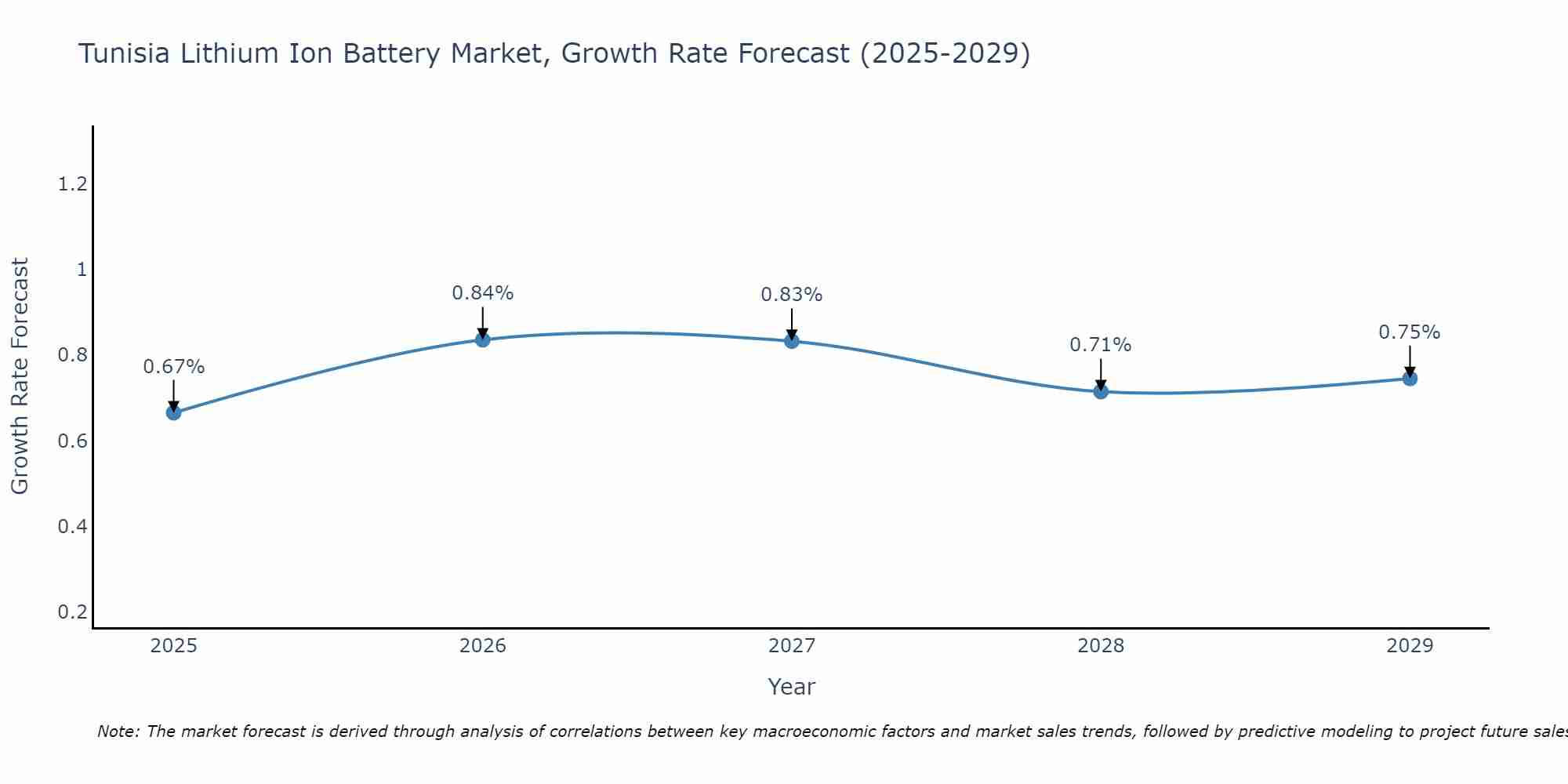 Tunisia Lithium Ion Battery Market Growth Rate