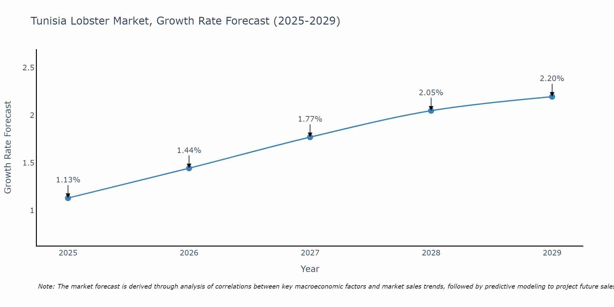 Tunisia Lobster Market Growth Rate
