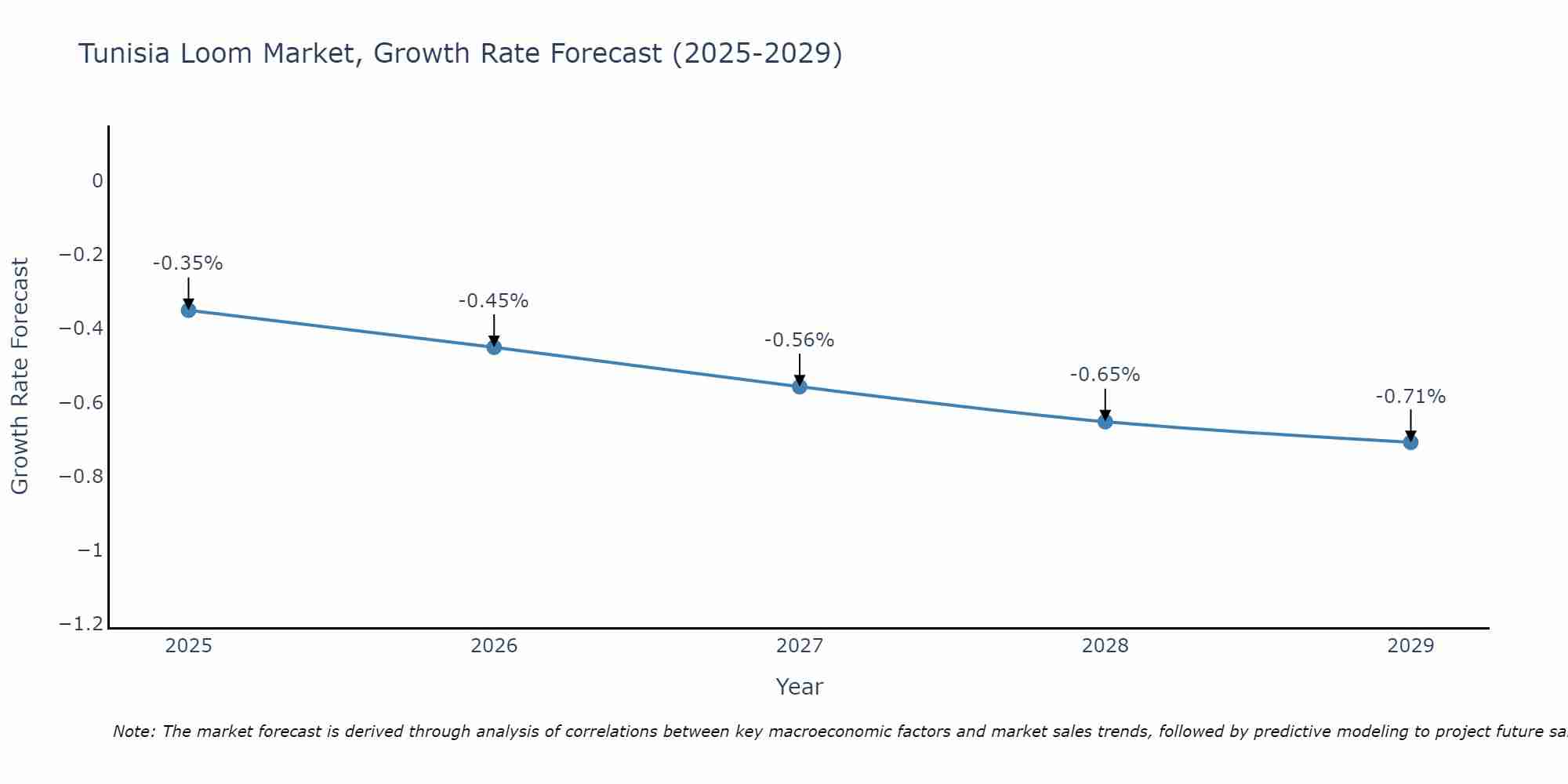 Tunisia Loom Market Growth Rate