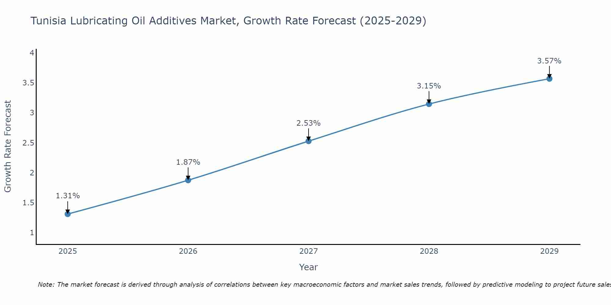 Tunisia Lubricating Oil Additives Market Growth Rate