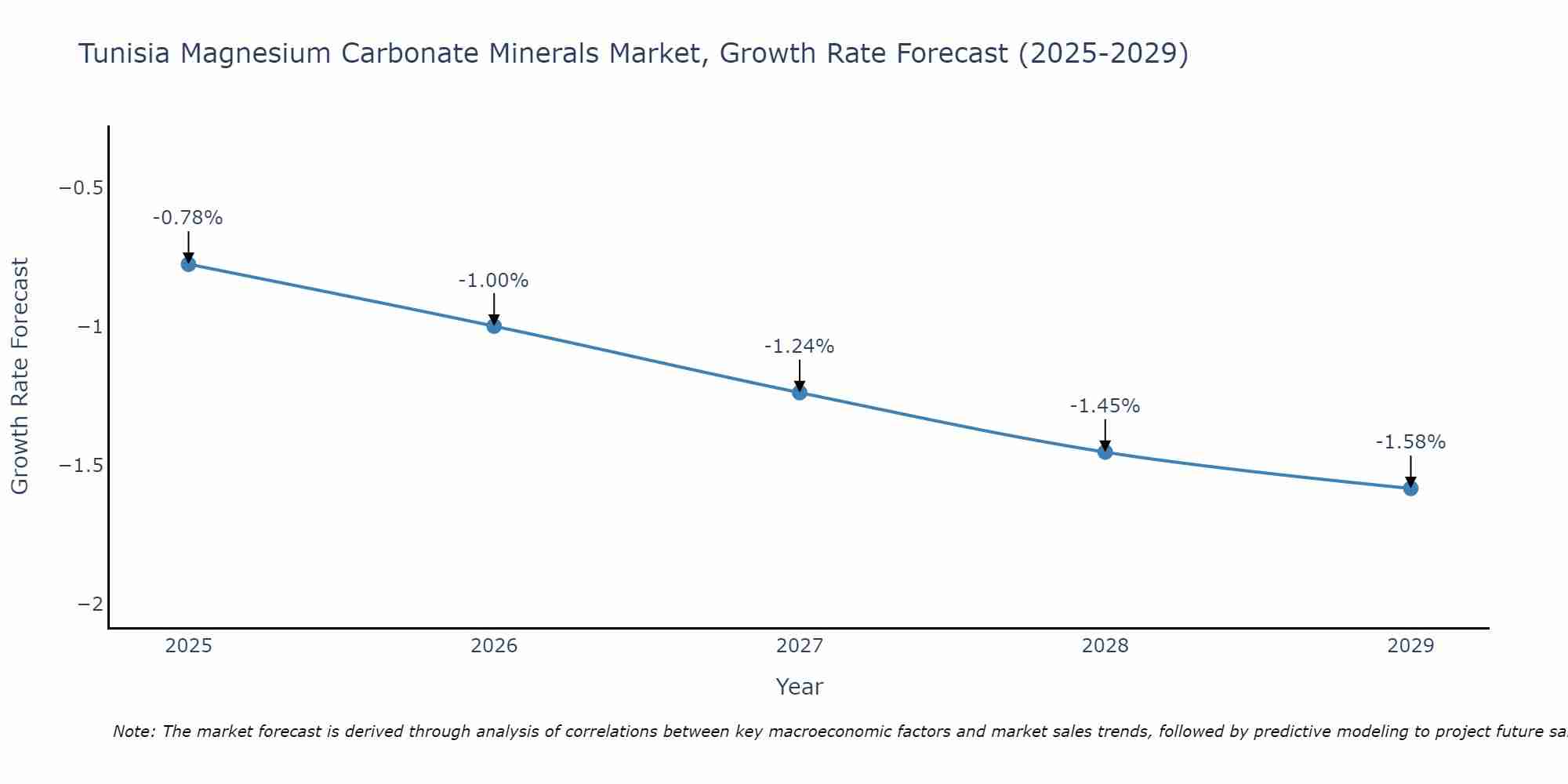 Tunisia Magnesium Carbonate Minerals Market Growth Rate
