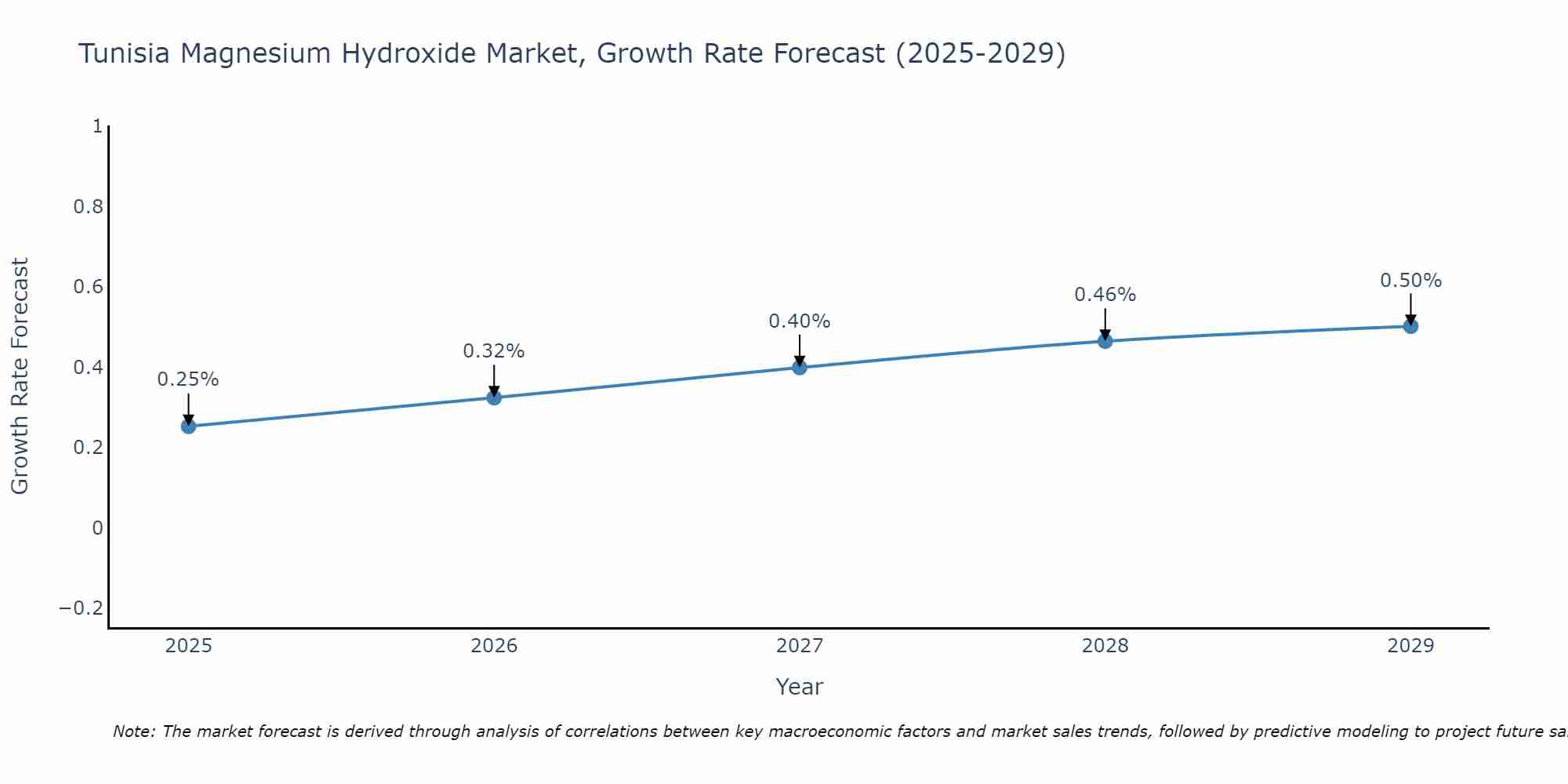 Tunisia Magnesium Hydroxide Market Size Growth Rate