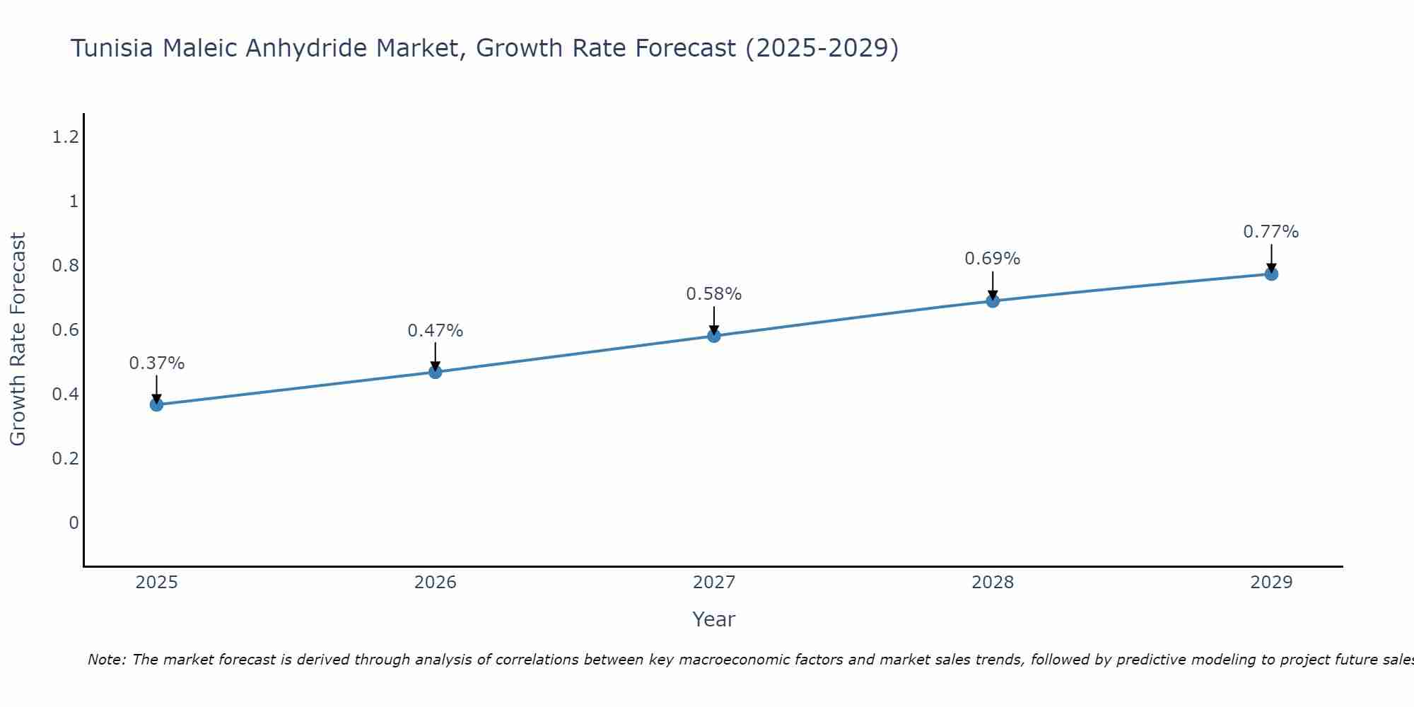 Tunisia Maleic Anhydride Market Growth Rate