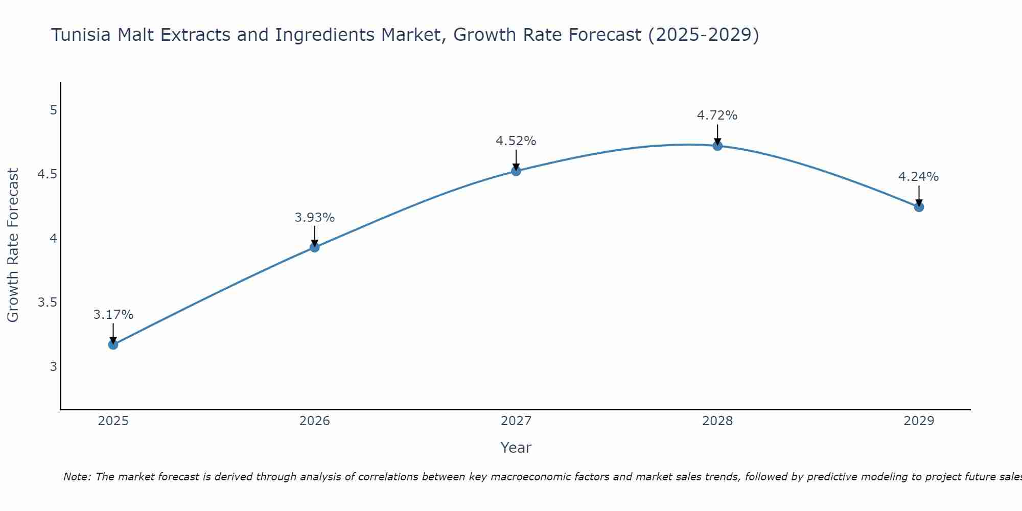 Tunisia Malt Extracts and Ingredients Market Growth Rate