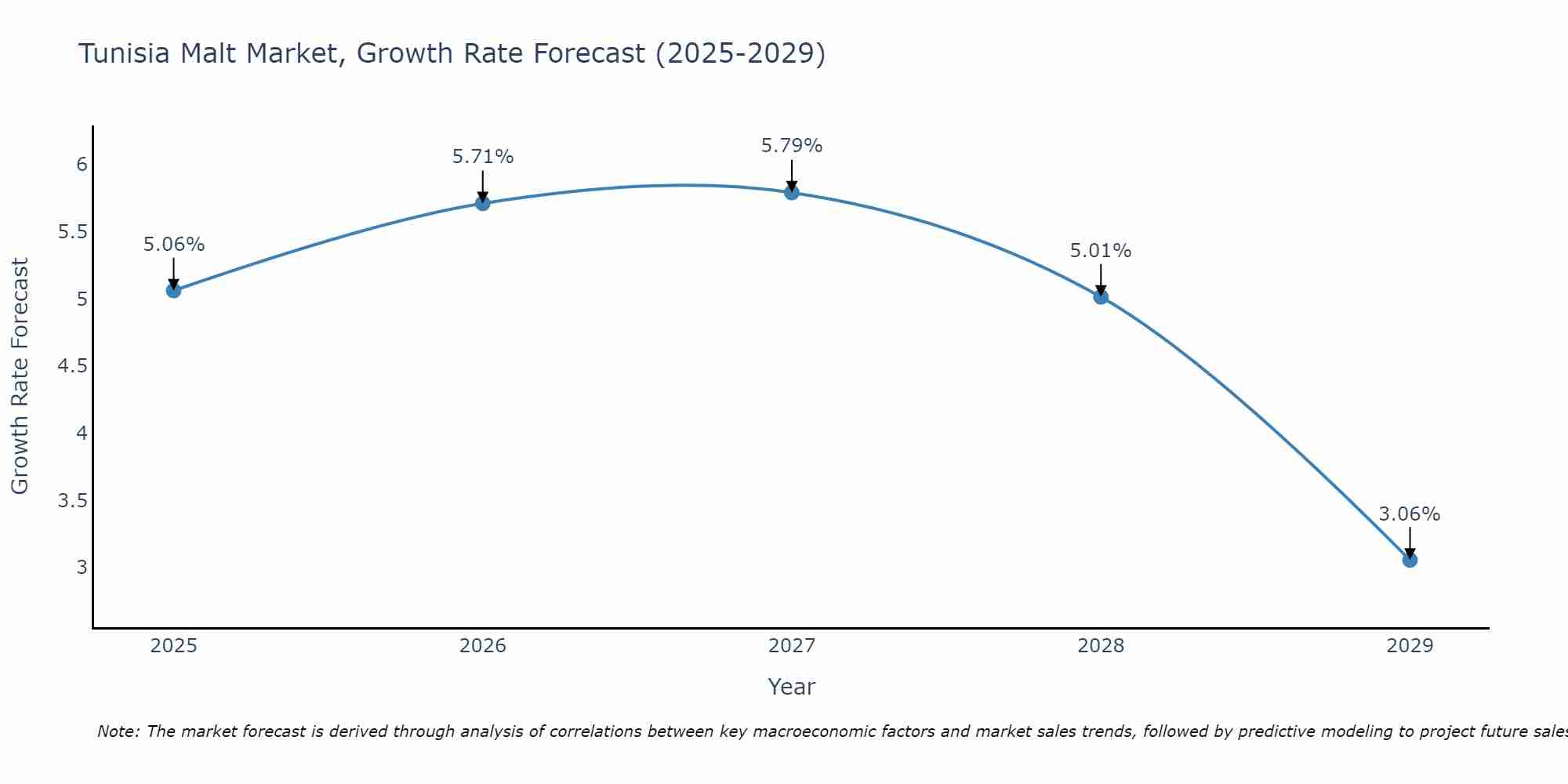 Tunisia Malt Market Size Growth Rate