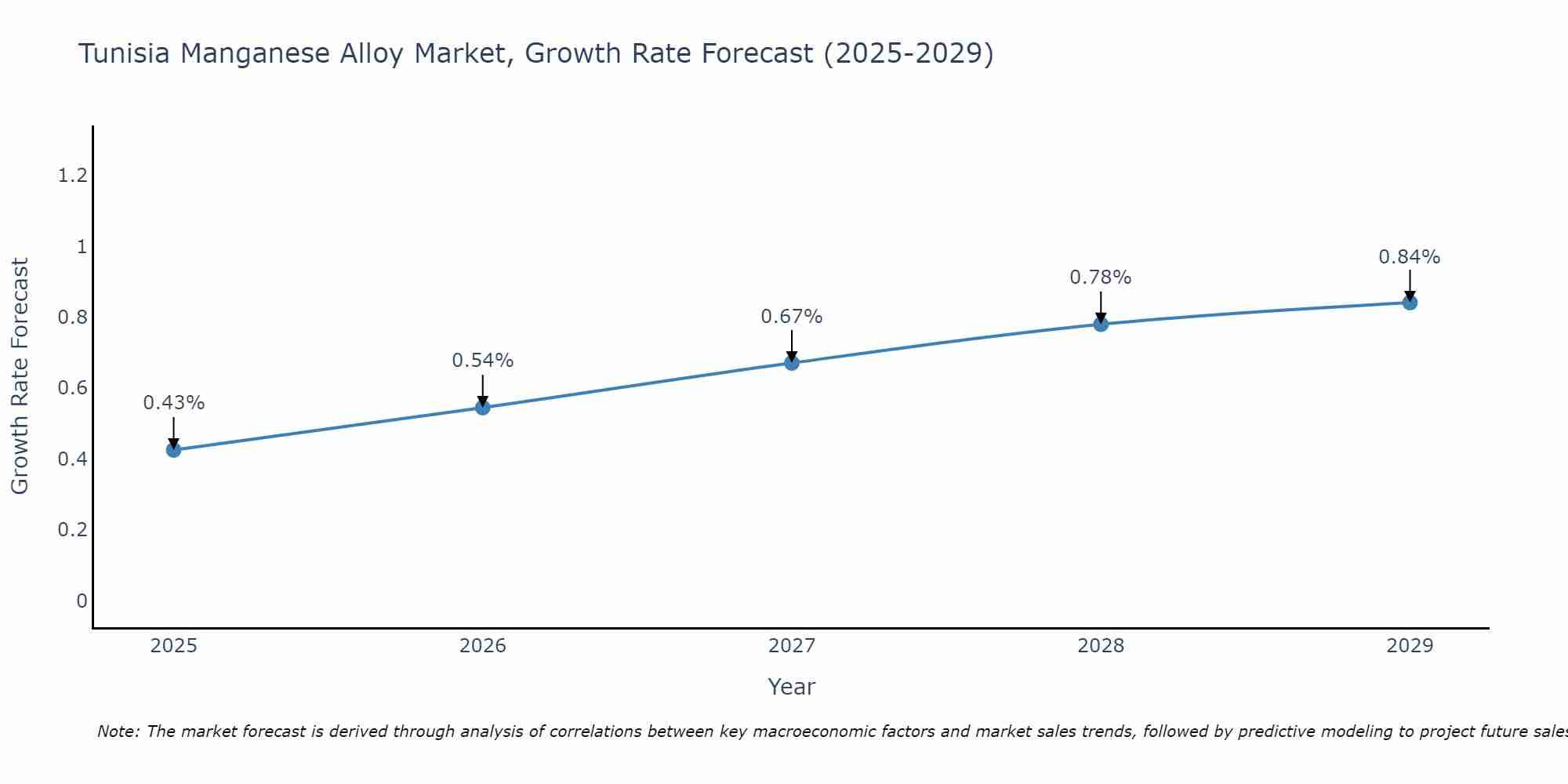 Tunisia Manganese Alloy Market Growth Rate