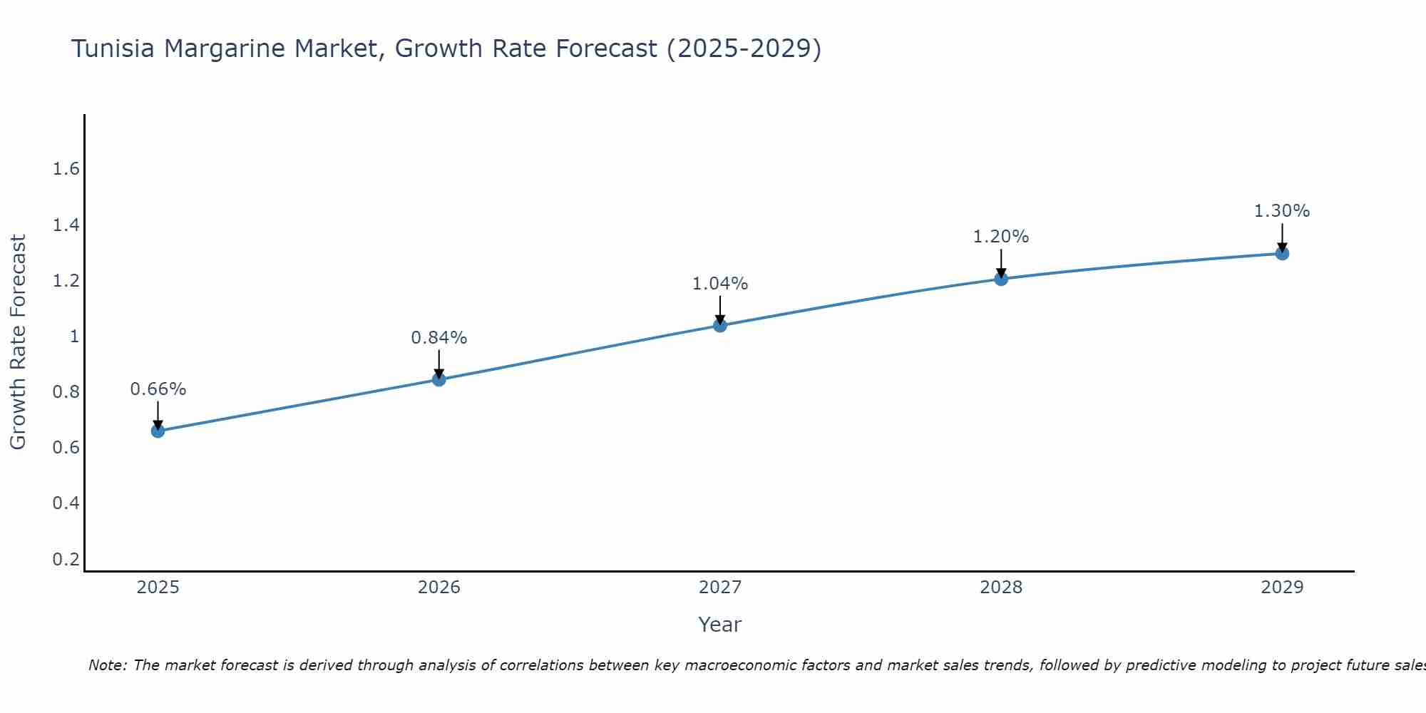 Tunisia Margarine Market Size Growth Rate