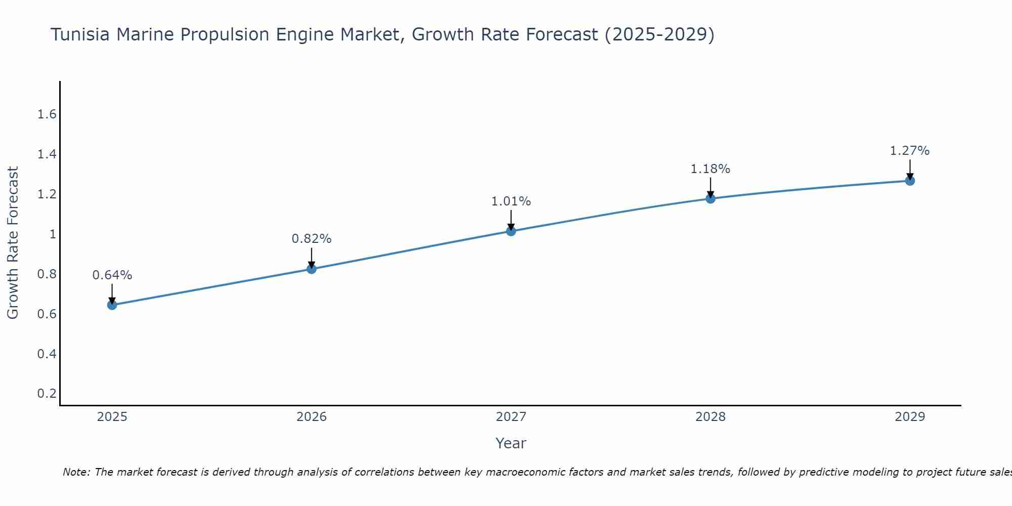 Tunisia Marine Propulsion Engine Market Growth Rate