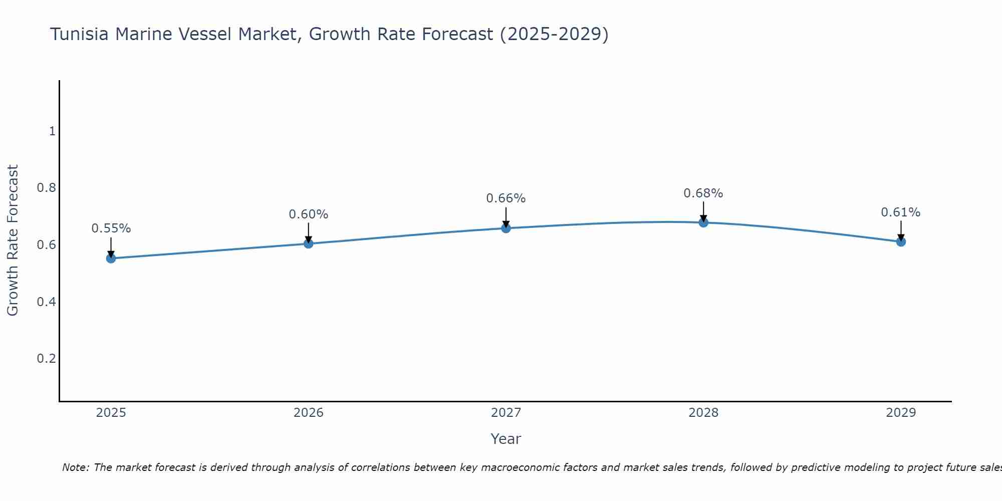 Tunisia Marine Vessel Market Growth Rate