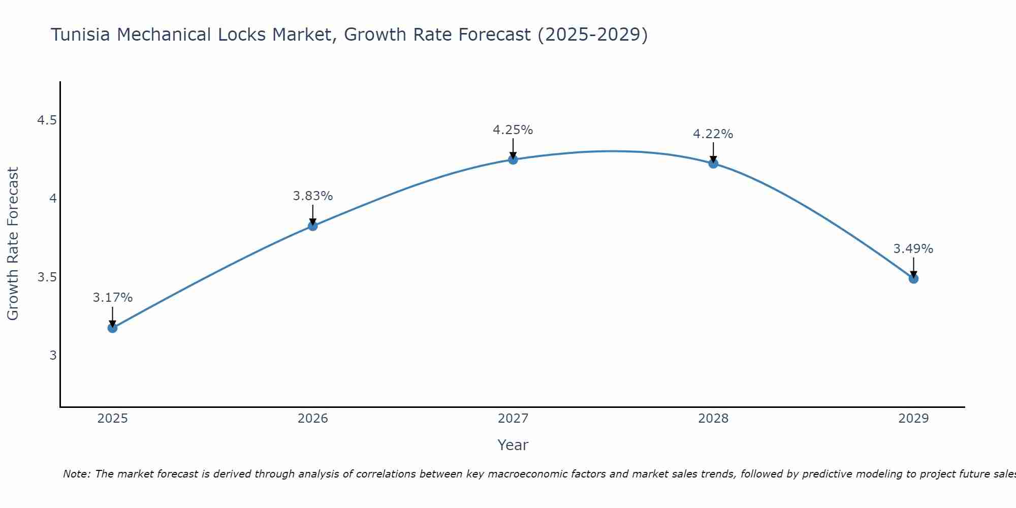 Tunisia Mechanical Locks Market Growth Rate