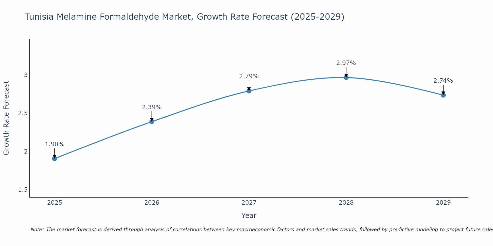 Tunisia Melamine Formaldehyde Market Growth Rate