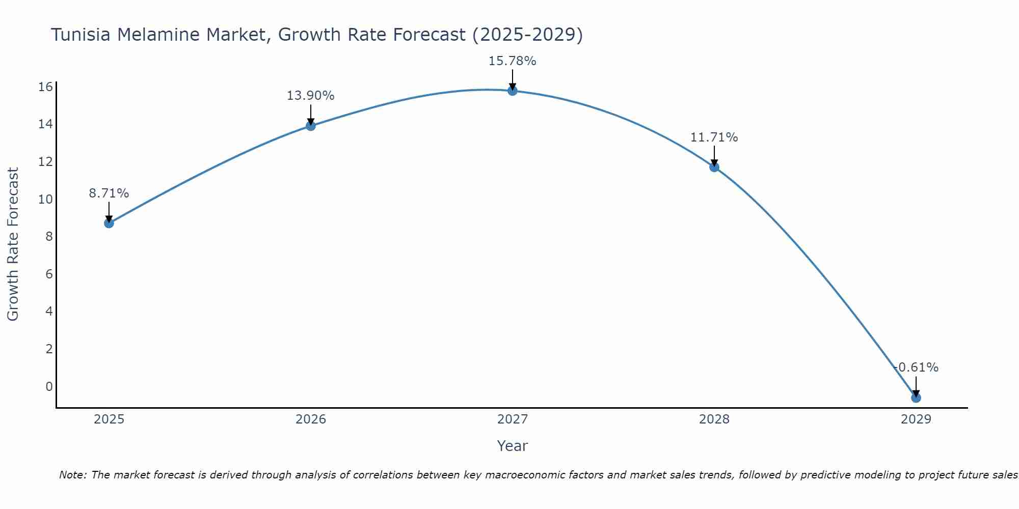 Tunisia Melamine Market Growth Rate