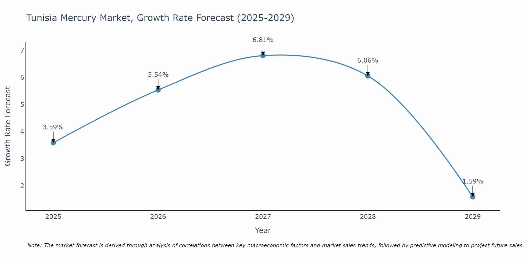 Tunisia Mercury Market Growth Rate