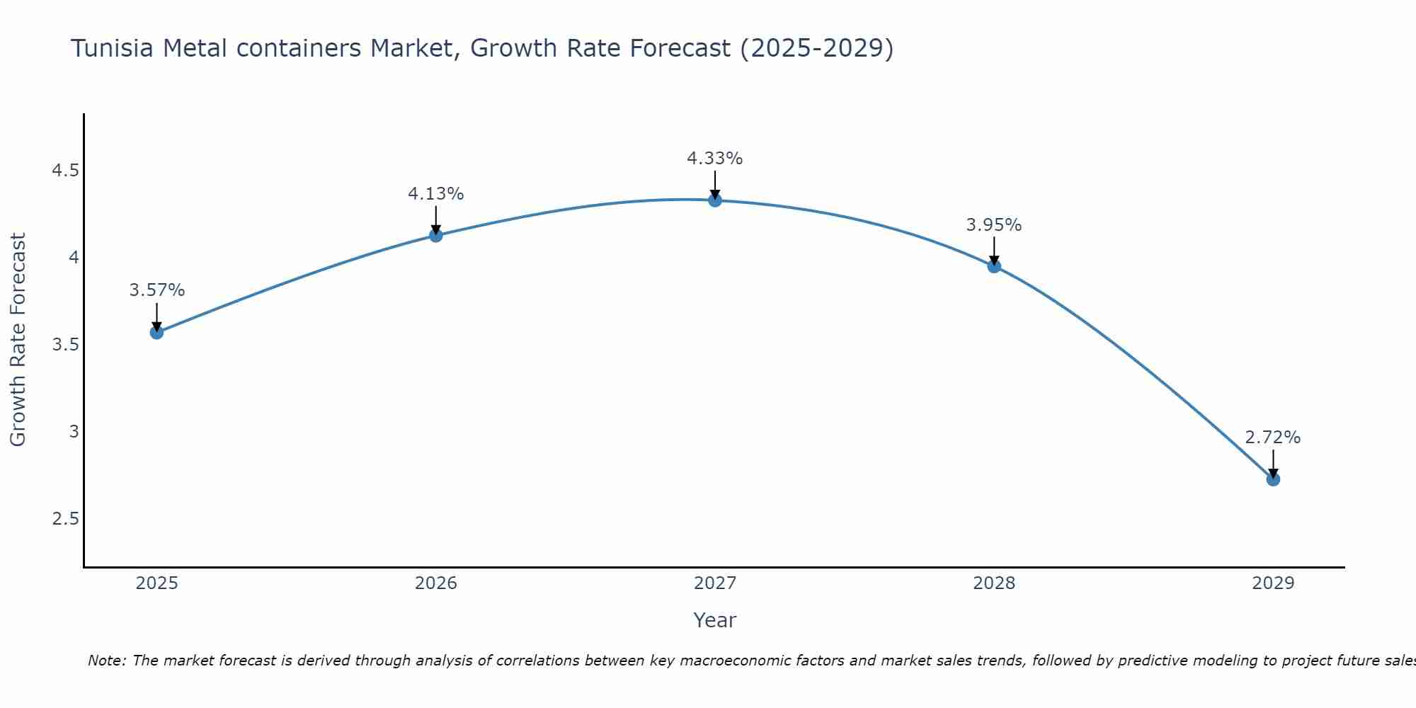 Tunisia Metal containers Market Growth Rate