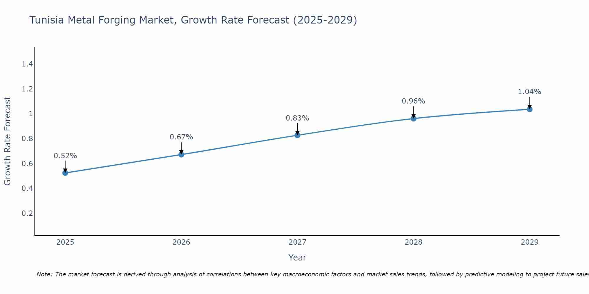 Tunisia Metal Forging Market Growth Rate