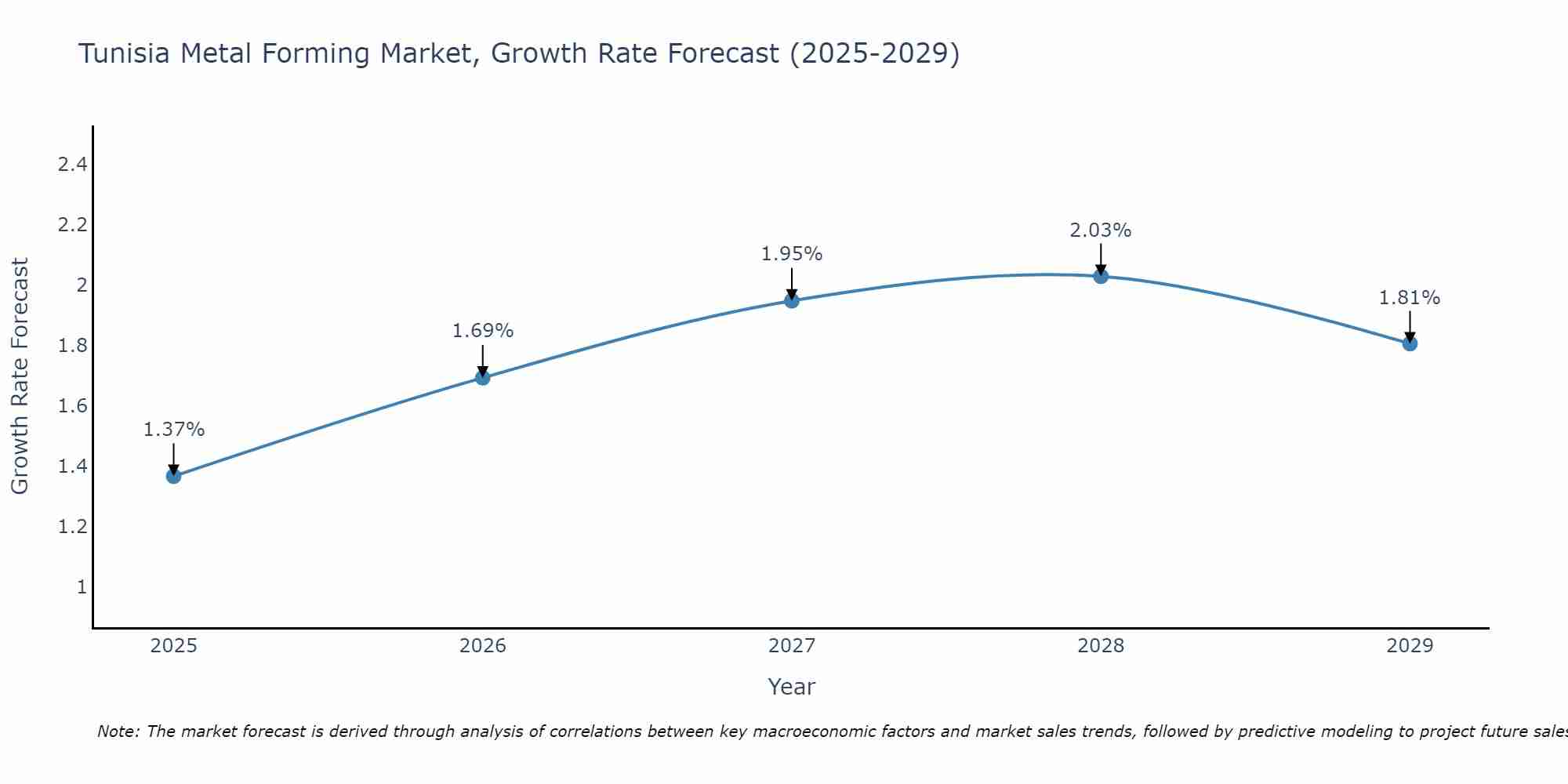 Tunisia Metal Forming Market Growth Rate