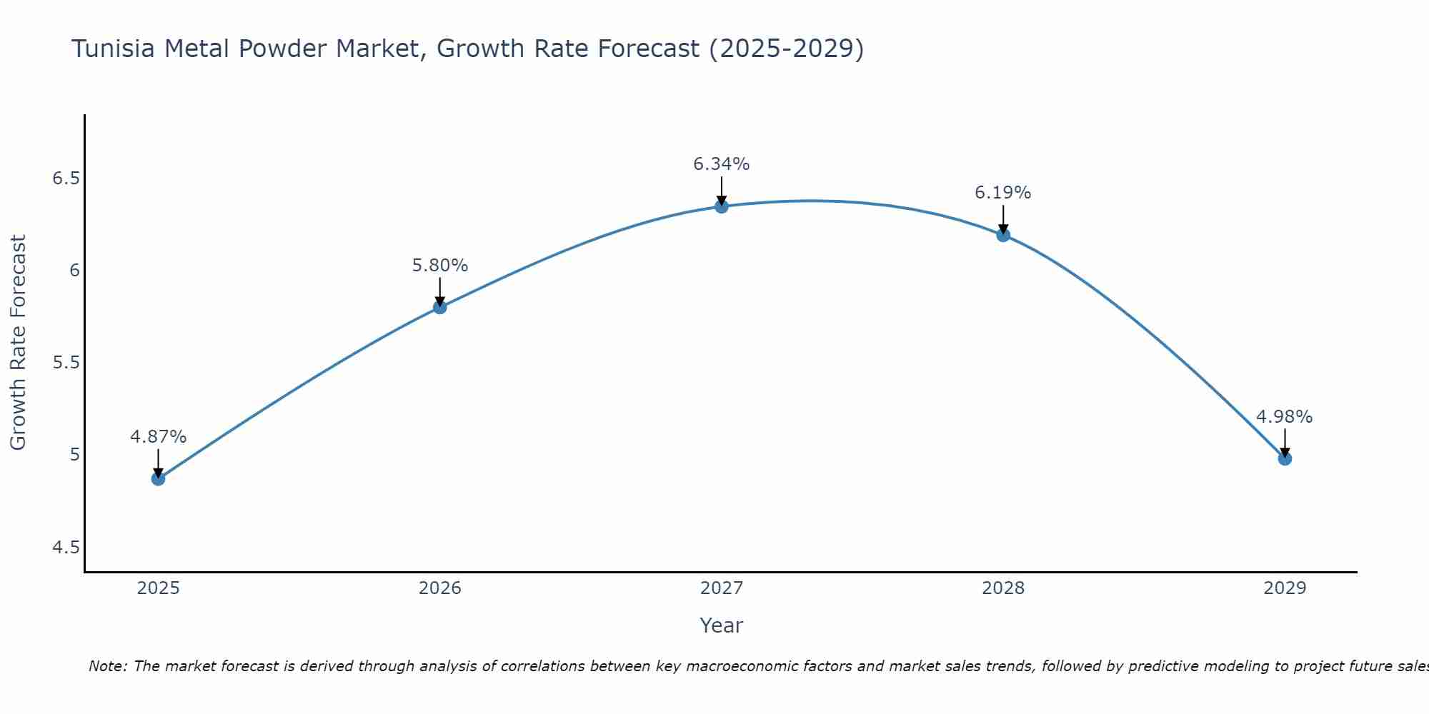 Tunisia Metal Powder Market Size Growth Rate