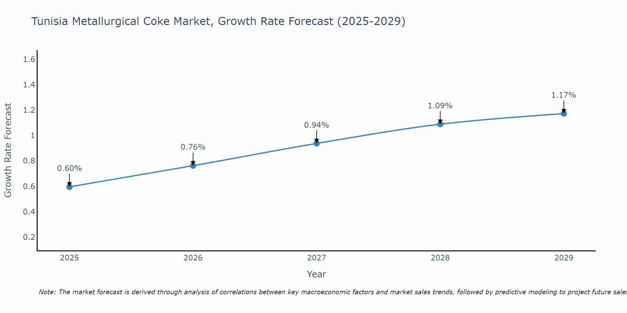 Tunisia Metallurgical Coke Market Growth Rate