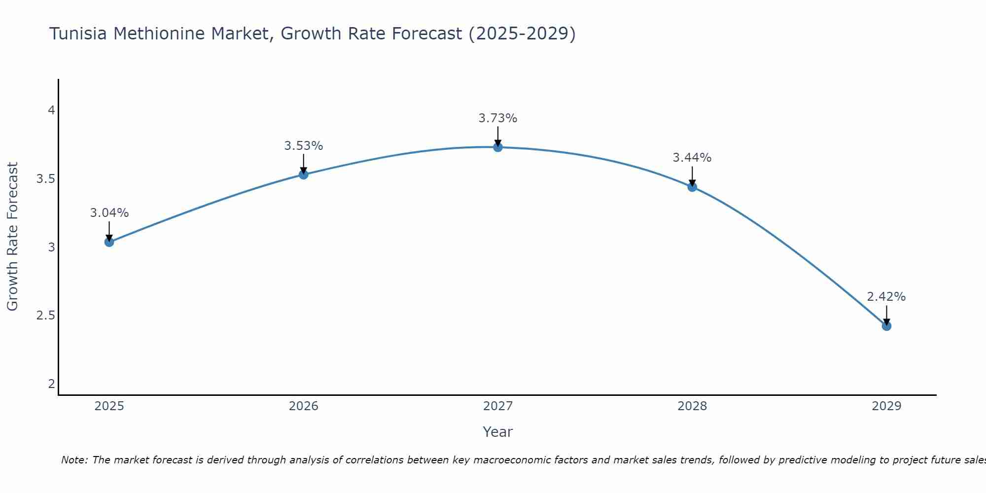 Tunisia Methionine Market Growth Rate