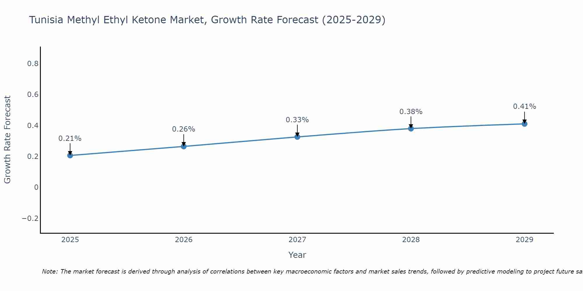 Tunisia Methyl Ethyl Ketone Market Growth Rate