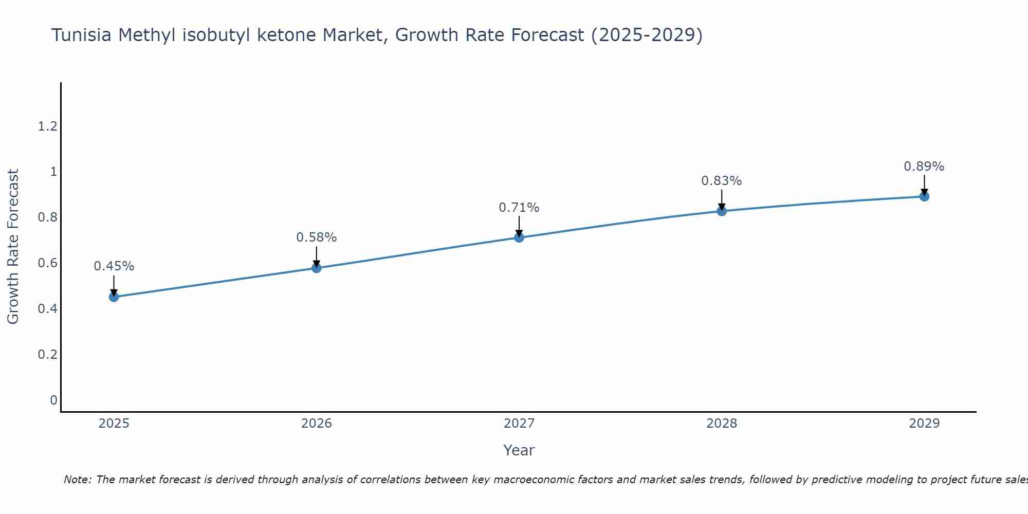 Tunisia Methyl isobutyl ketone Market Growth Rate