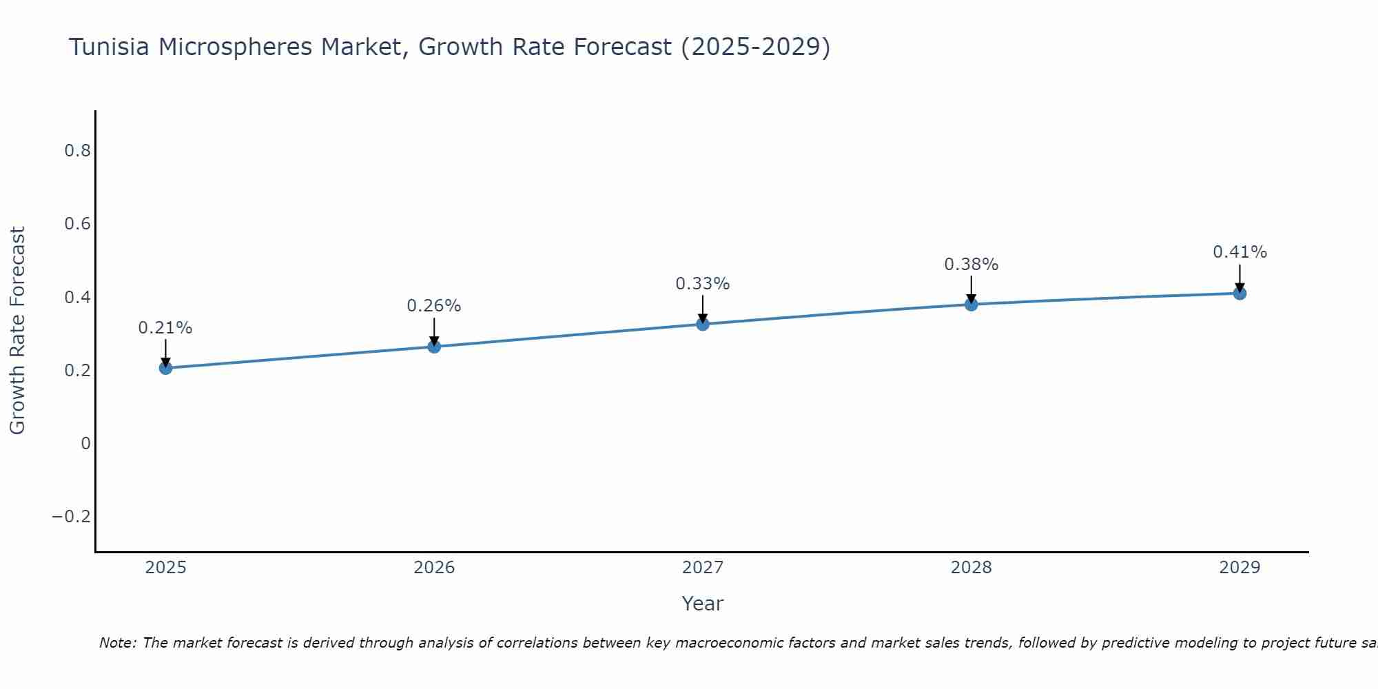 Tunisia Microspheres Market Growth Rate