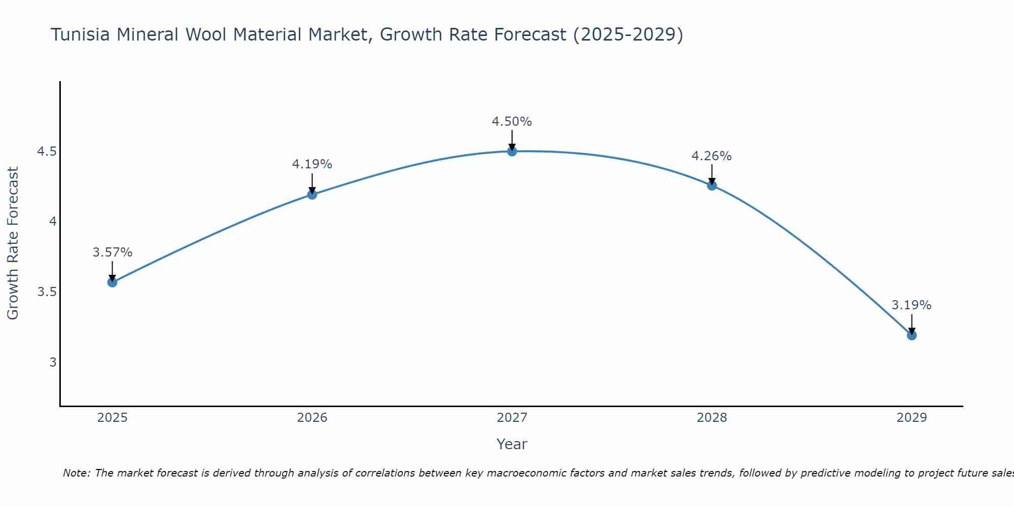 Tunisia Mineral Wool Material Market Growth Rate
