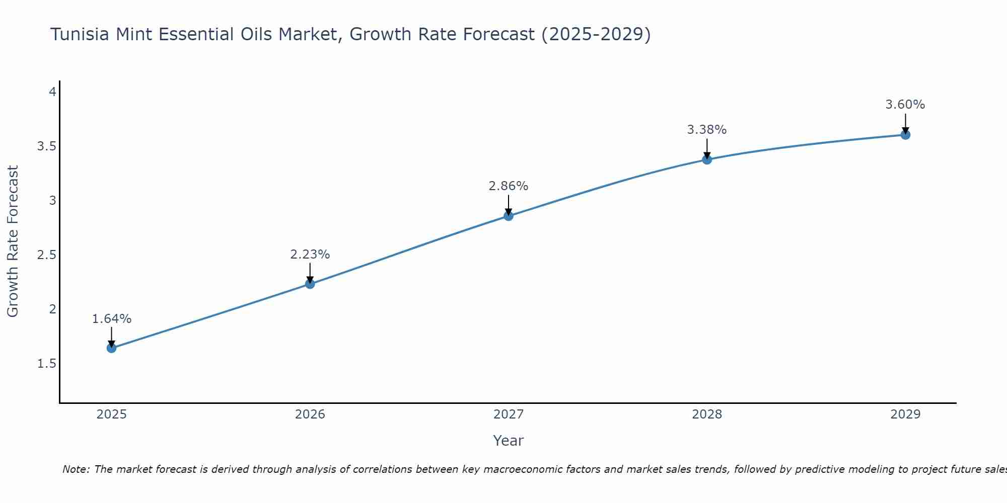 Tunisia Mint Essential Oils Market Growth Rate