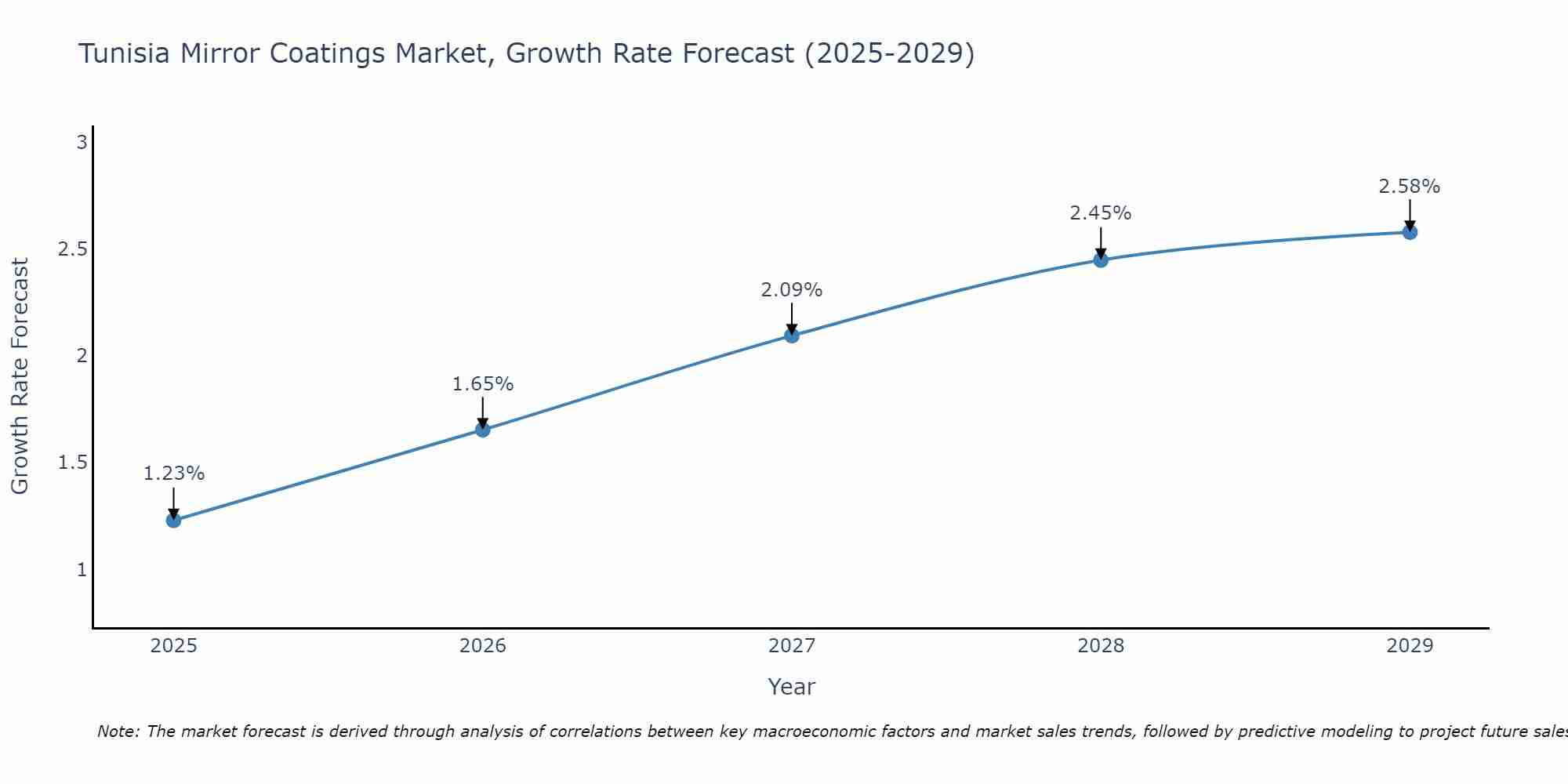 Tunisia Mirror Coatings Market Growth Rate