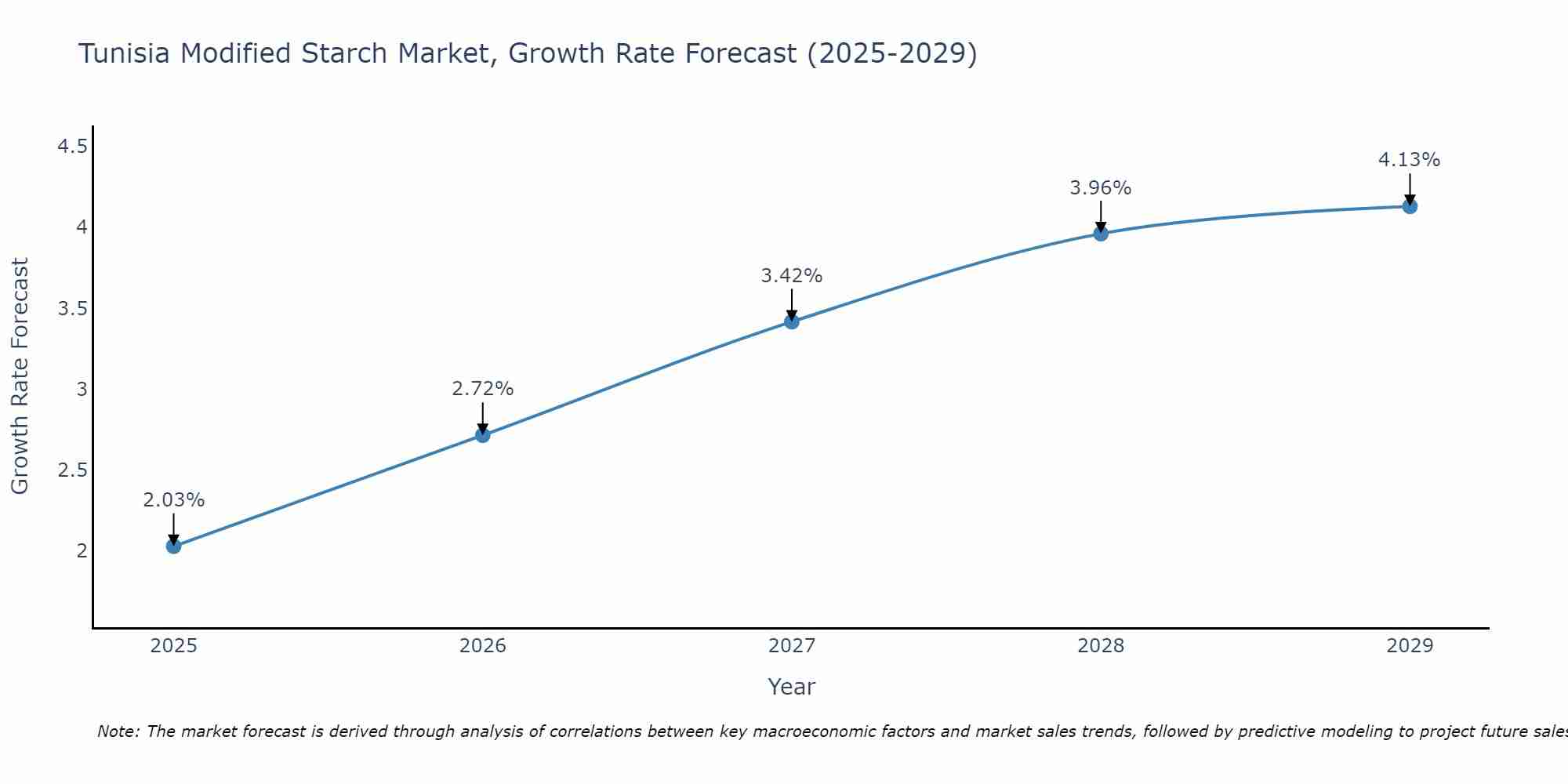 Tunisia Modified Starch Market Size Growth Rate
