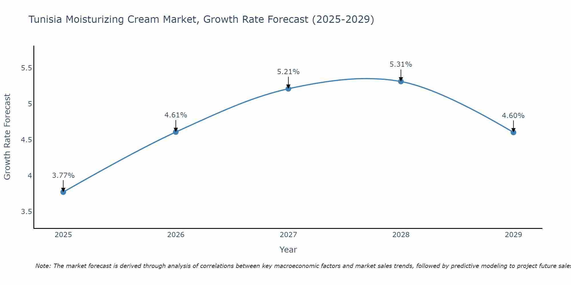 Tunisia Moisturizing Cream Market Growth Rate