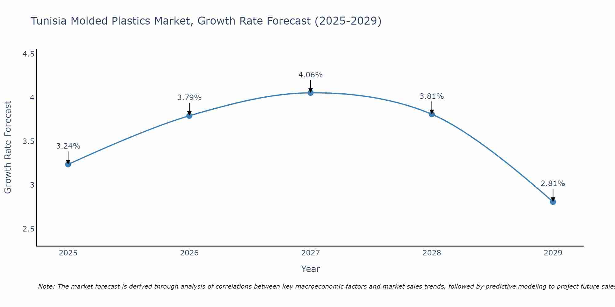 Tunisia Molded Plastics Market Growth Rate