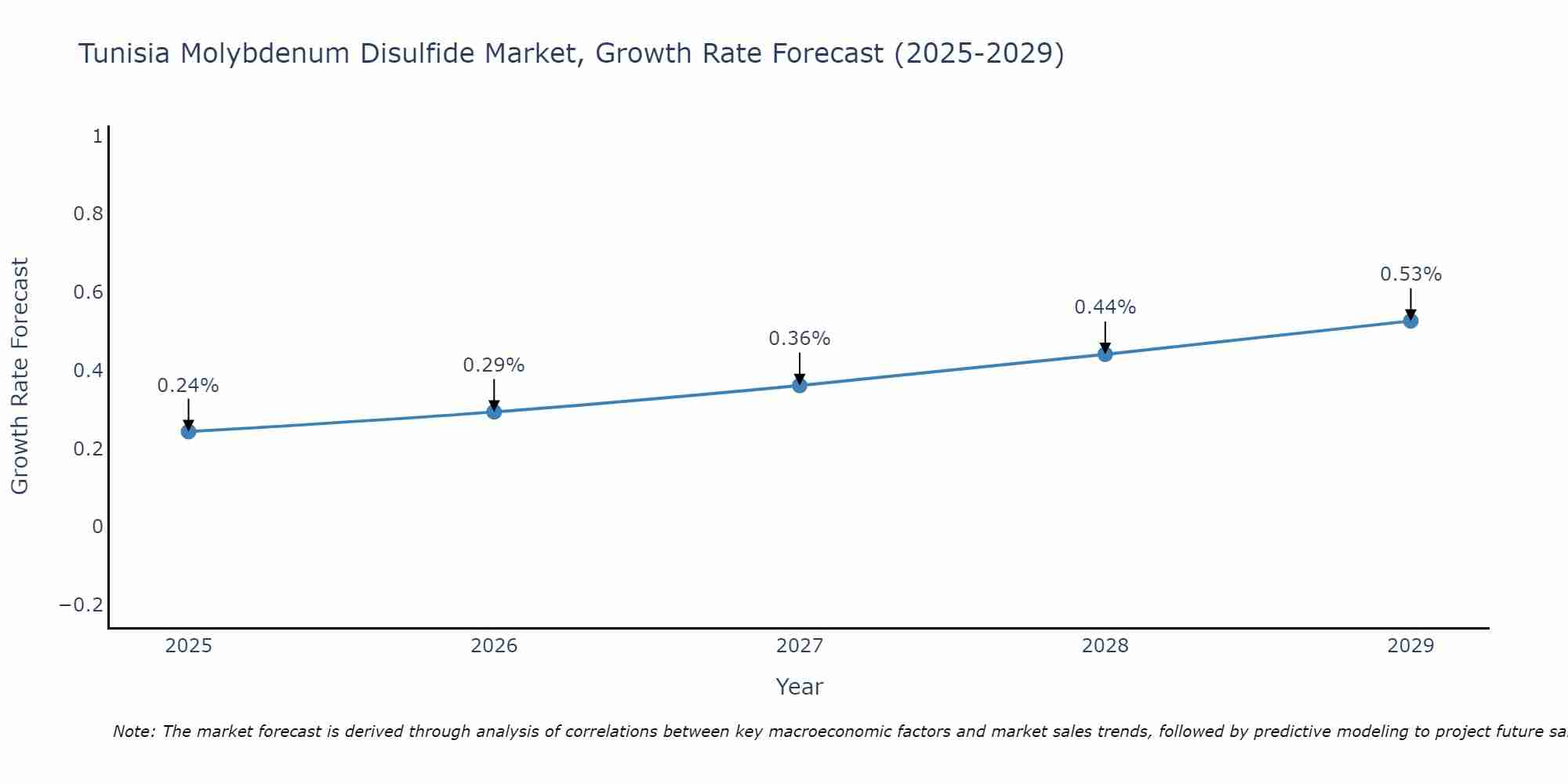 Tunisia Molybdenum Disulfide Market Growth Rate