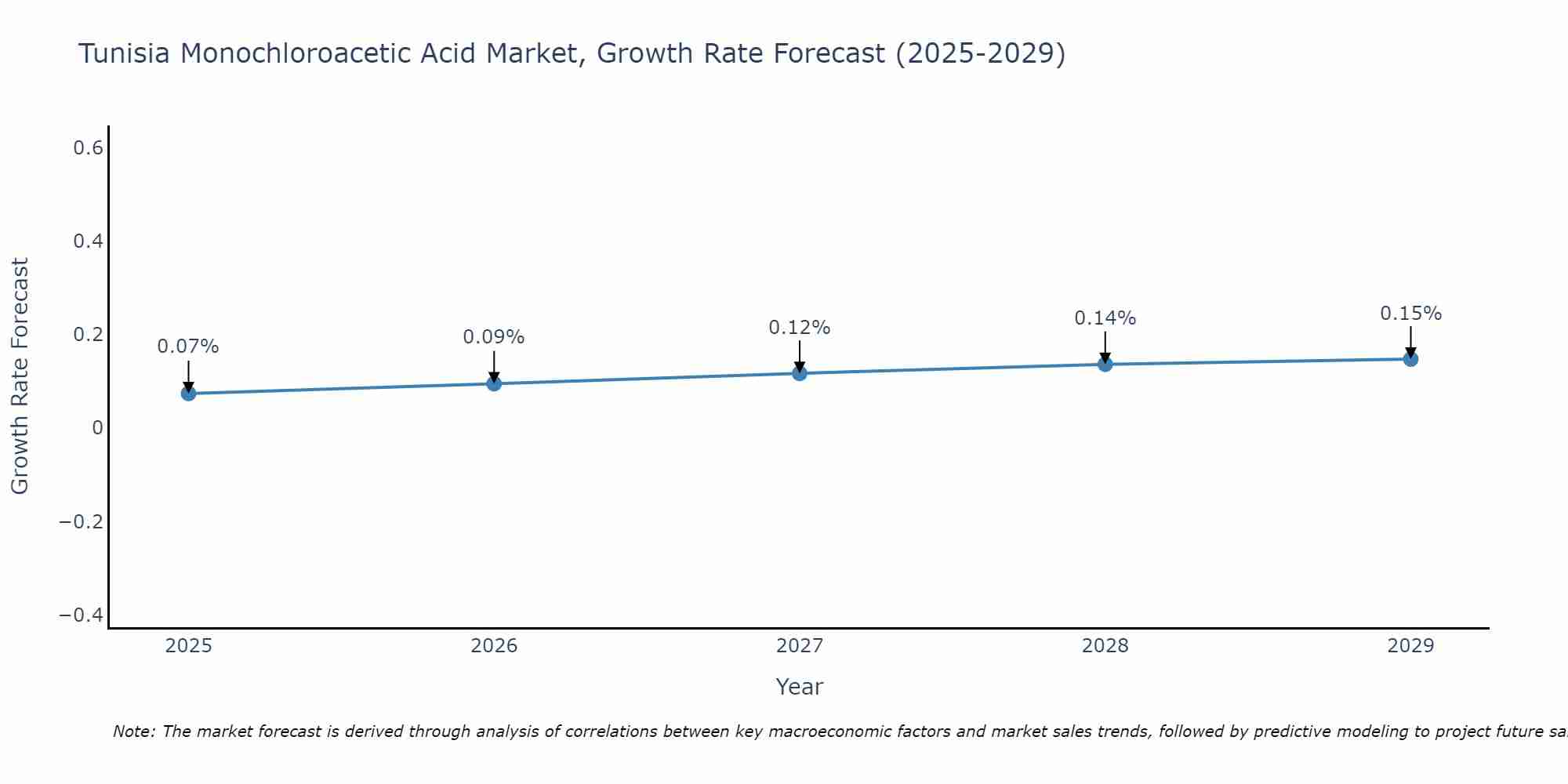 Tunisia Monochloroacetic Acid Market Growth Rate